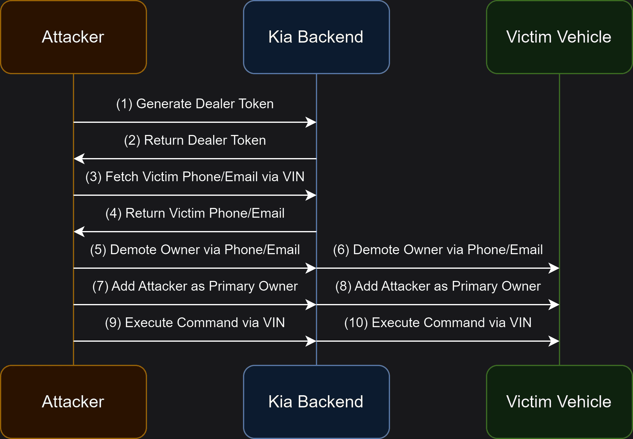 Full high level attack flow